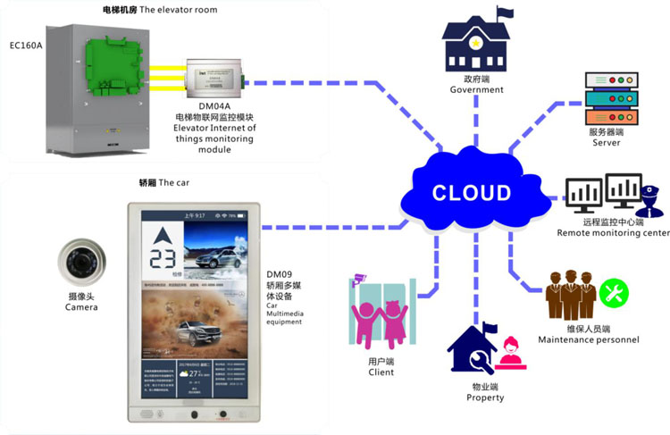 英威騰智慧城市電梯安全管理解決方案