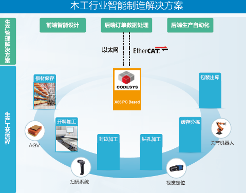 英威騰伺服木工行業(yè)解決方案